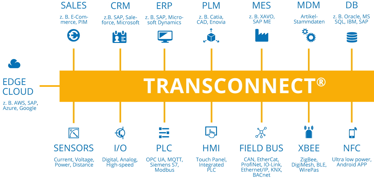 Digalox IIoT Platform - Transconnect Übersicht